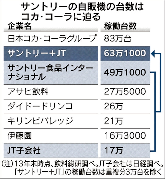 日本コカ コーラ追撃 サントリー食品 Jt事業買収 日本経済新聞