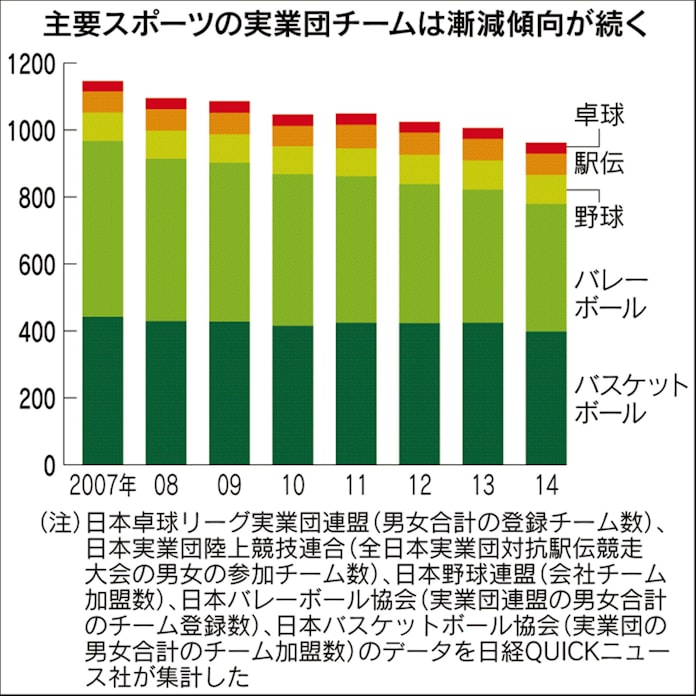 進む企業スポーツ新旧交代 知名度 a に懸ける 日本経済新聞
