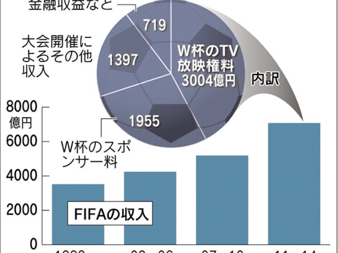 Fifa W杯が最大の収入源 日本経済新聞 Fifa W杯が最大の収入源 日本経済新聞