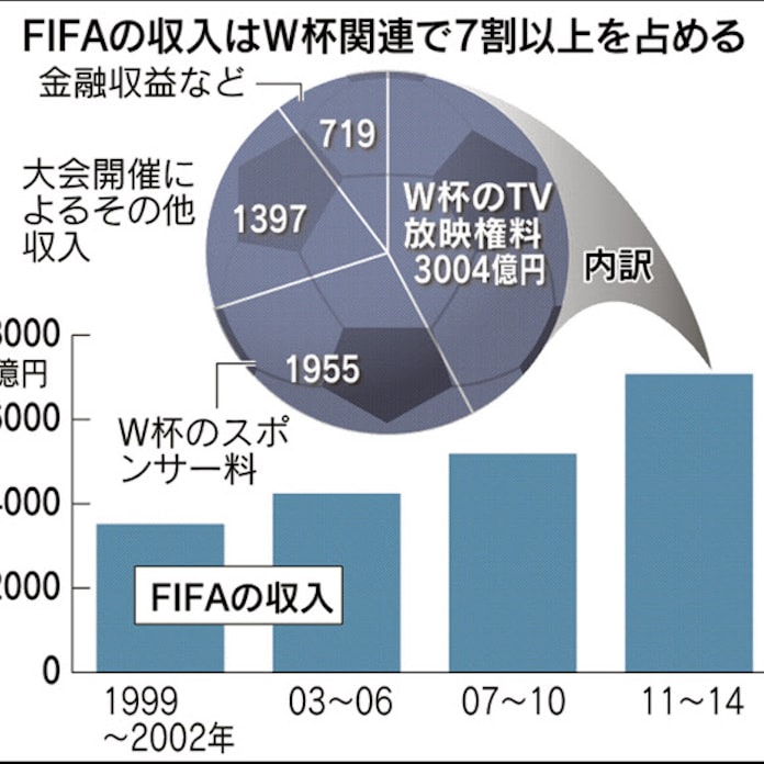 Fifa W杯が最大の収入源 日本経済新聞 Fifa W杯が最大の収入源 日本経済新聞