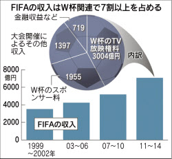 Fifa W杯が最大の収入源 日本経済新聞