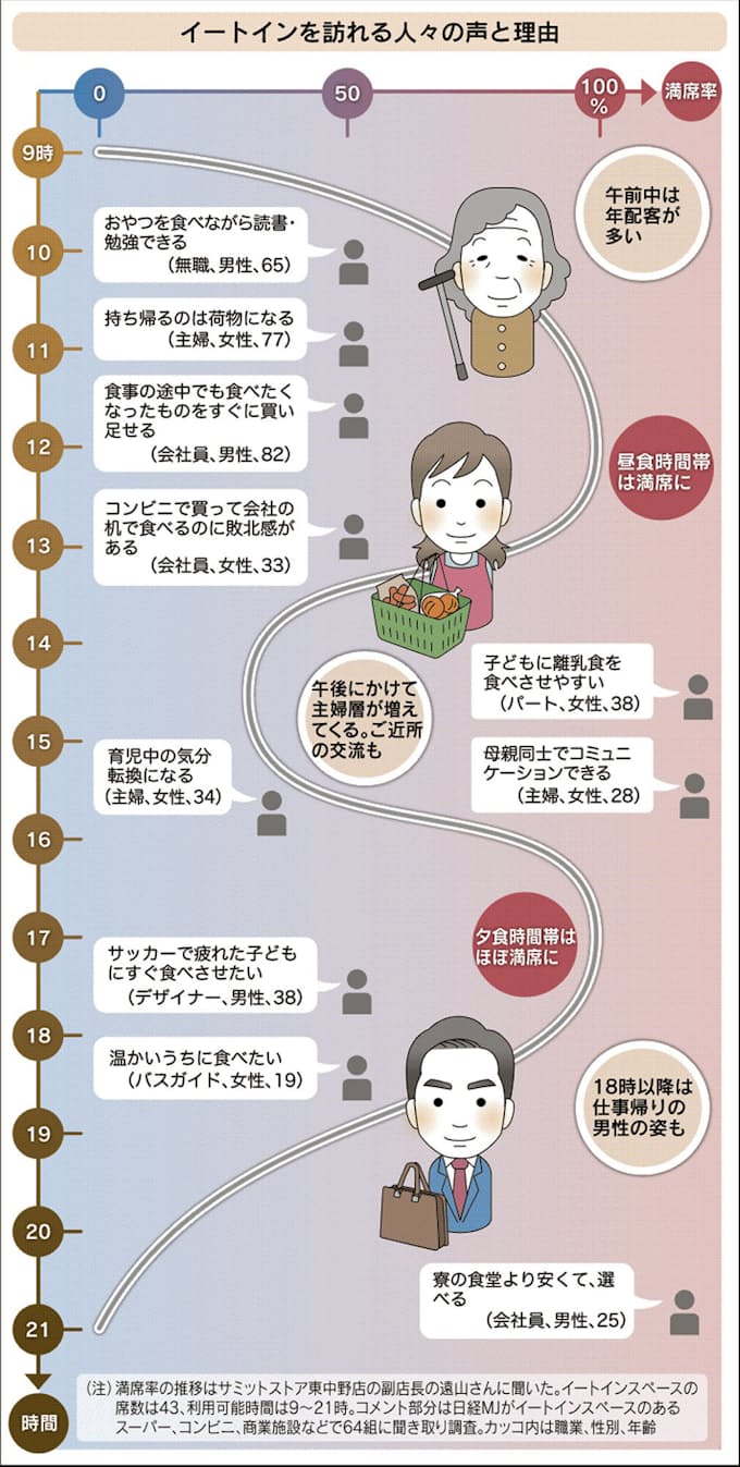 イートイン 暮らしにin 新人記者が1週間密着 日本経済新聞