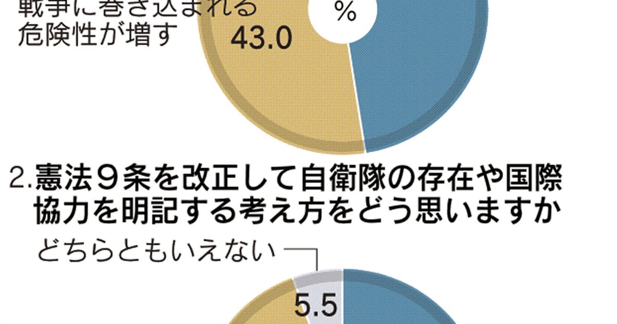 クイックvote解説 憲法9条改正 賛成 6割 日本経済新聞