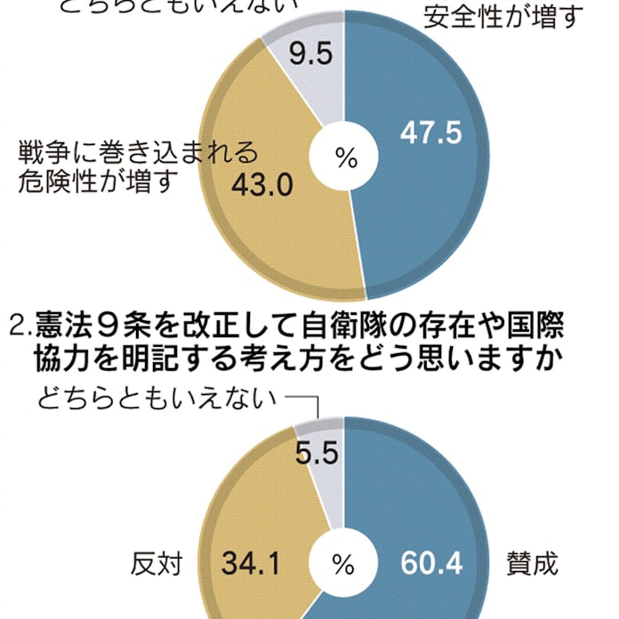 クイックvote解説 憲法9条改正 賛成 6割 日本経済新聞 クイックvote解説 憲法9条改正 賛成 6割 日本経済新聞