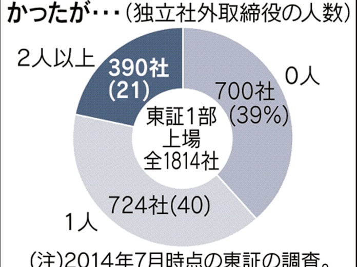 社外取締役 しがらみなく経営判断 わかる総会 4 日本経済新聞 社外取締役 しがらみなく経営判断 わかる総会 4 日本経済新聞