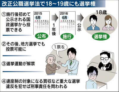 18歳選挙権 改正公選法が成立 16年夏参院選から適用 日本経済新聞
