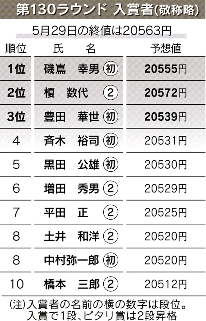 日経平均ダービー 広木氏 6 7月に2万1000円試す 日本経済新聞 日経平均ダービー 広木氏 6 7月に2万1000円試す 日本経済新聞