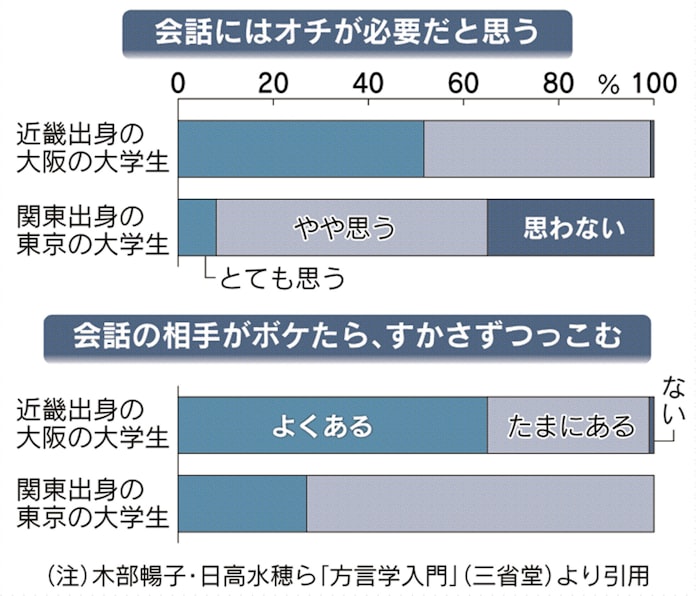 エセ関西弁 なぜバレるの 謎解きクルーズ 日本経済新聞 エセ関西弁 なぜバレるの 謎解きクルーズ 日本経済新聞