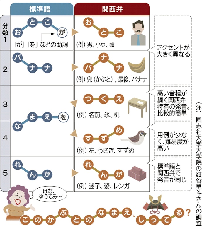 エセ関西弁 なぜバレるの 謎解きクルーズ 日本経済新聞 エセ関西弁 なぜバレるの 謎解きクルーズ 日本経済新聞
