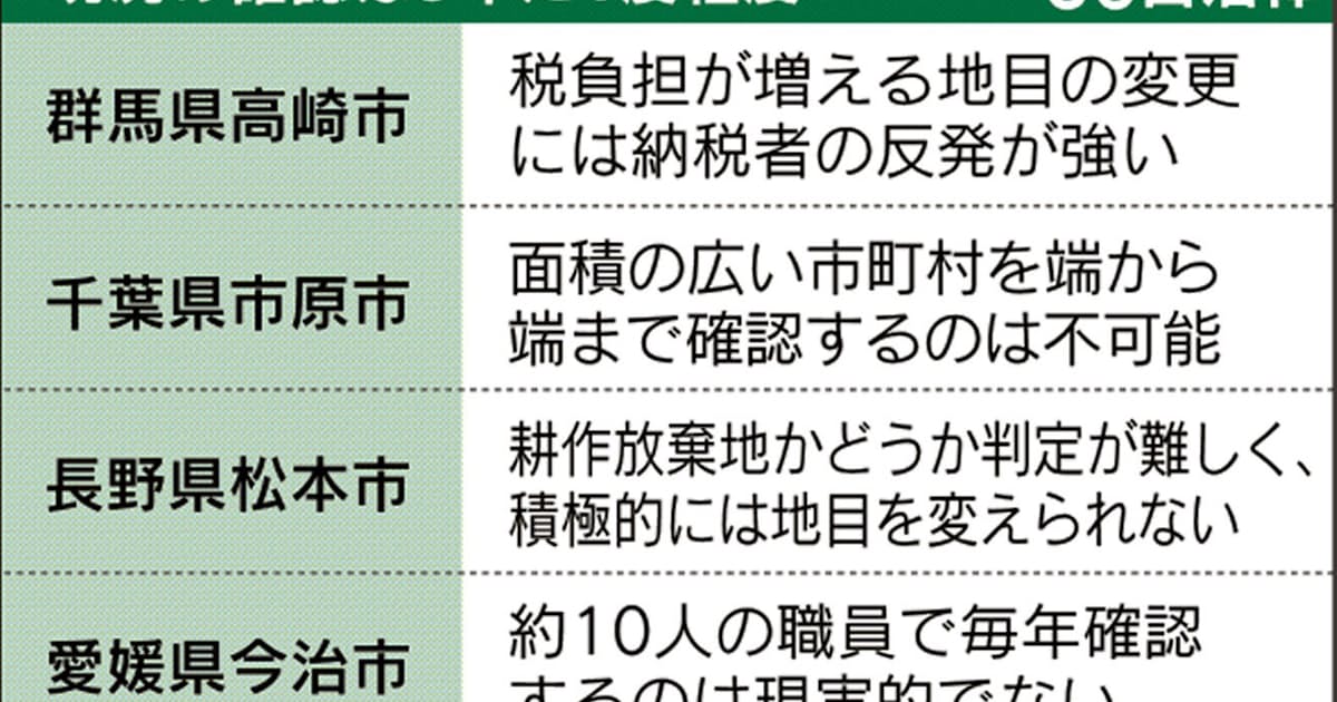 耕作放棄地 100自治体の9割が毎年確認せず 課税滞る 日本経済新聞 耕作放棄地 100自治体の9割が毎年確認せず 課税滞る 日本経済新聞