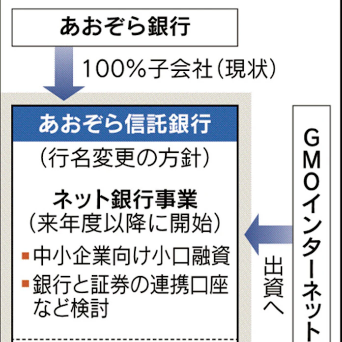 あおぞら Gmoとネット銀設立 信託銀衣替え 日本経済新聞