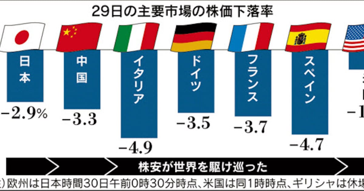 ギリシャ不安 世界に 南欧への波及警戒 日本経済新聞 ギリシャ不安 世界に 南欧への波及警戒 日本経済新聞
