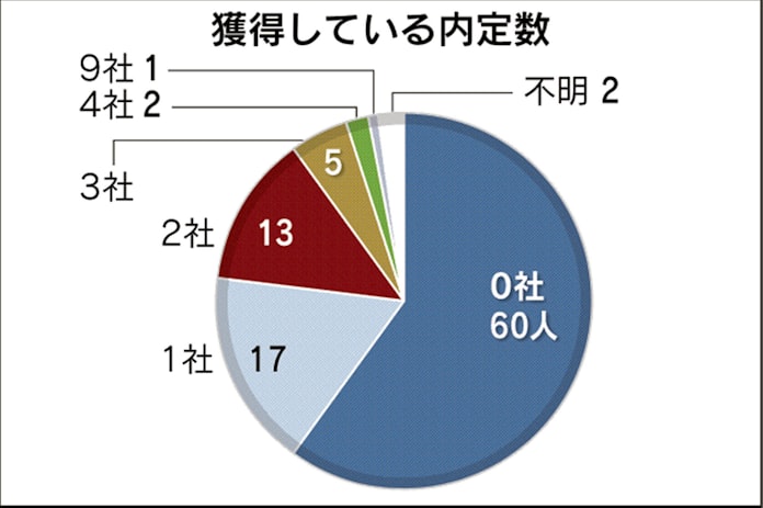 就活サバイバル 100人調査 過酷な 生態 あらわに 日本経済新聞