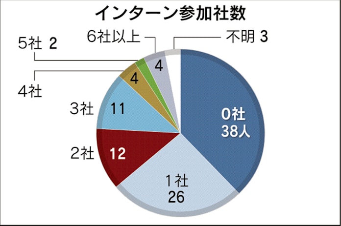 就活サバイバル 100人調査 過酷な 生態 あらわに 日本経済新聞 就活サバイバル 100人調査 過酷な 生態 あらわに 日本経済新聞