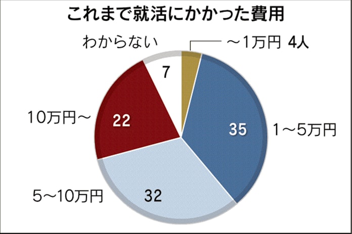 就活サバイバル 100人調査 過酷な 生態 あらわに 日本経済新聞