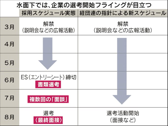 経団連加盟企業が明かす フライング面接の現場 日本経済新聞