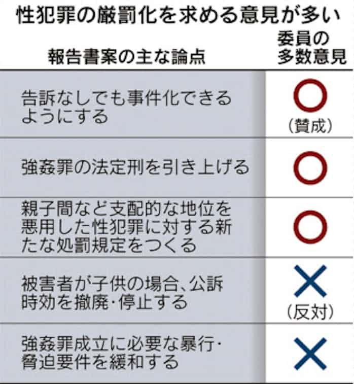 性犯罪立件に告訴不要 法務省検討会が報告書案 日本経済新聞