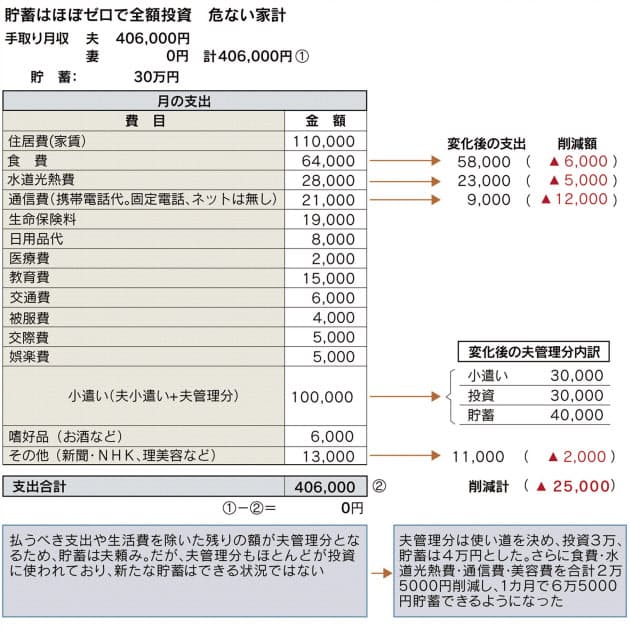 貯蓄ゼロで投資 株価に一喜一憂する崖っぷち家計 Nikkei Style 貯蓄ゼロで投資 株価に一喜一憂する崖っぷち家計 Nikkei Style