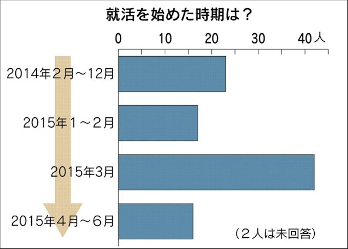 就活長期化 スタミナ切れ ドロップアウトも 日本経済新聞