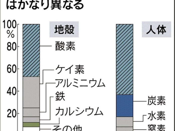 地球の生命 炭素利用して繁栄 日本経済新聞