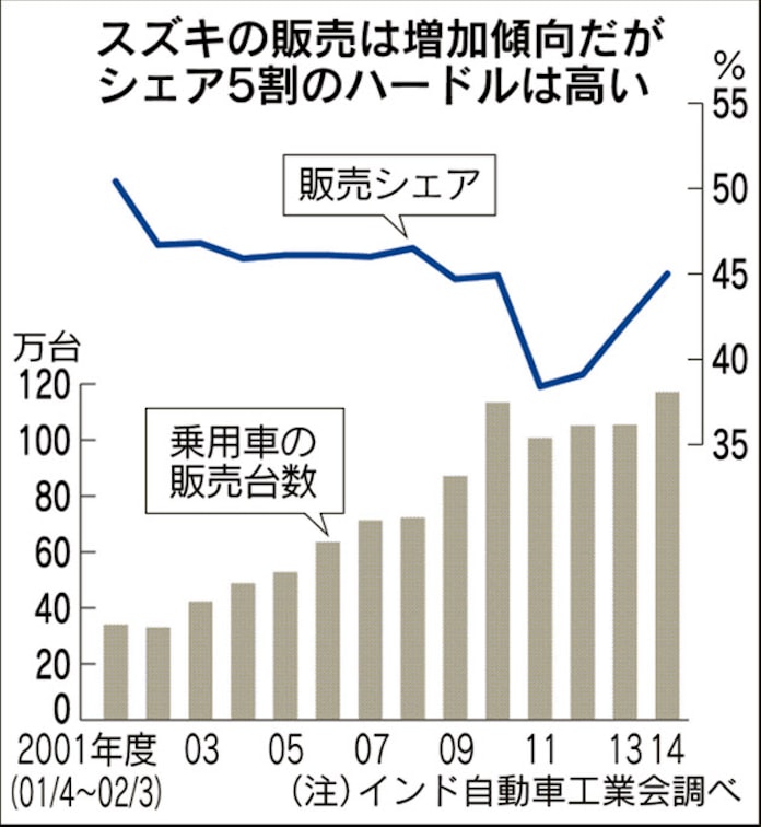 スズキ インドで高級店 シェア5割奪還へ 日本経済新聞 スズキ インドで高級店 シェア5割奪還へ 日本経済新聞