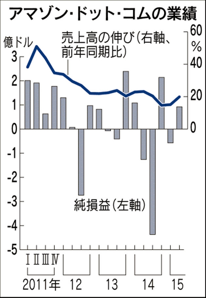 アマゾン最終黒字に転換 4 6月 クラウド好調 日本経済新聞
