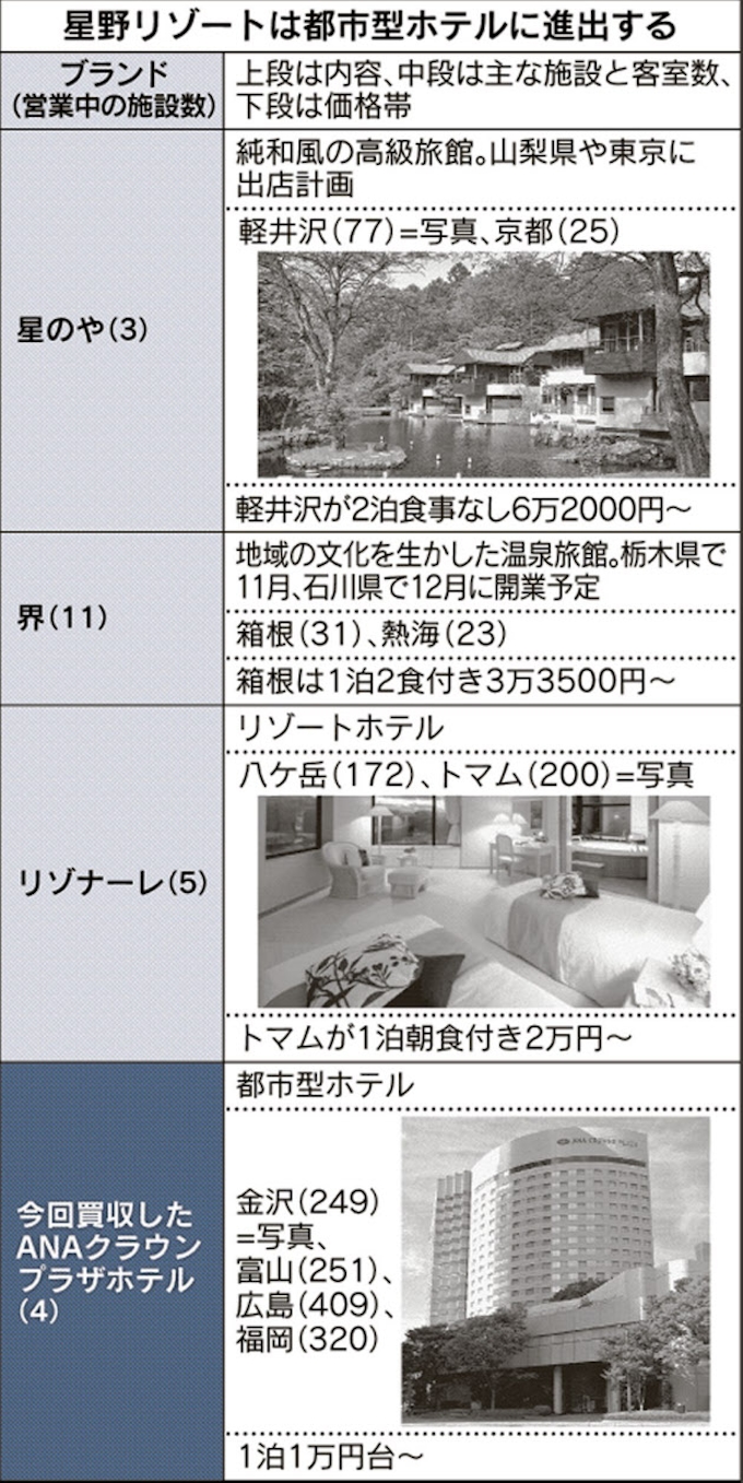 星野 リゾートだけじゃない 都市型ホテル事業に進出 日本経済新聞