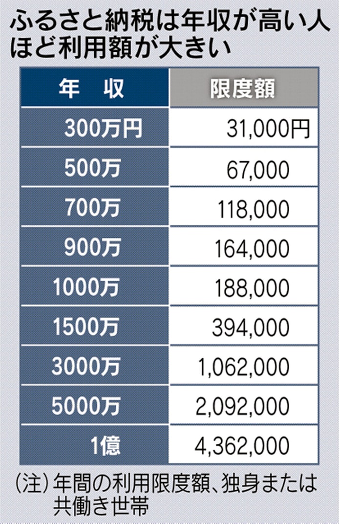 ふるさと納税 12月末が区切り 寄付の方法と注意点 日本経済新聞 ふるさと納税 12月末が区切り 寄付の方法と注意点 日本経済新聞