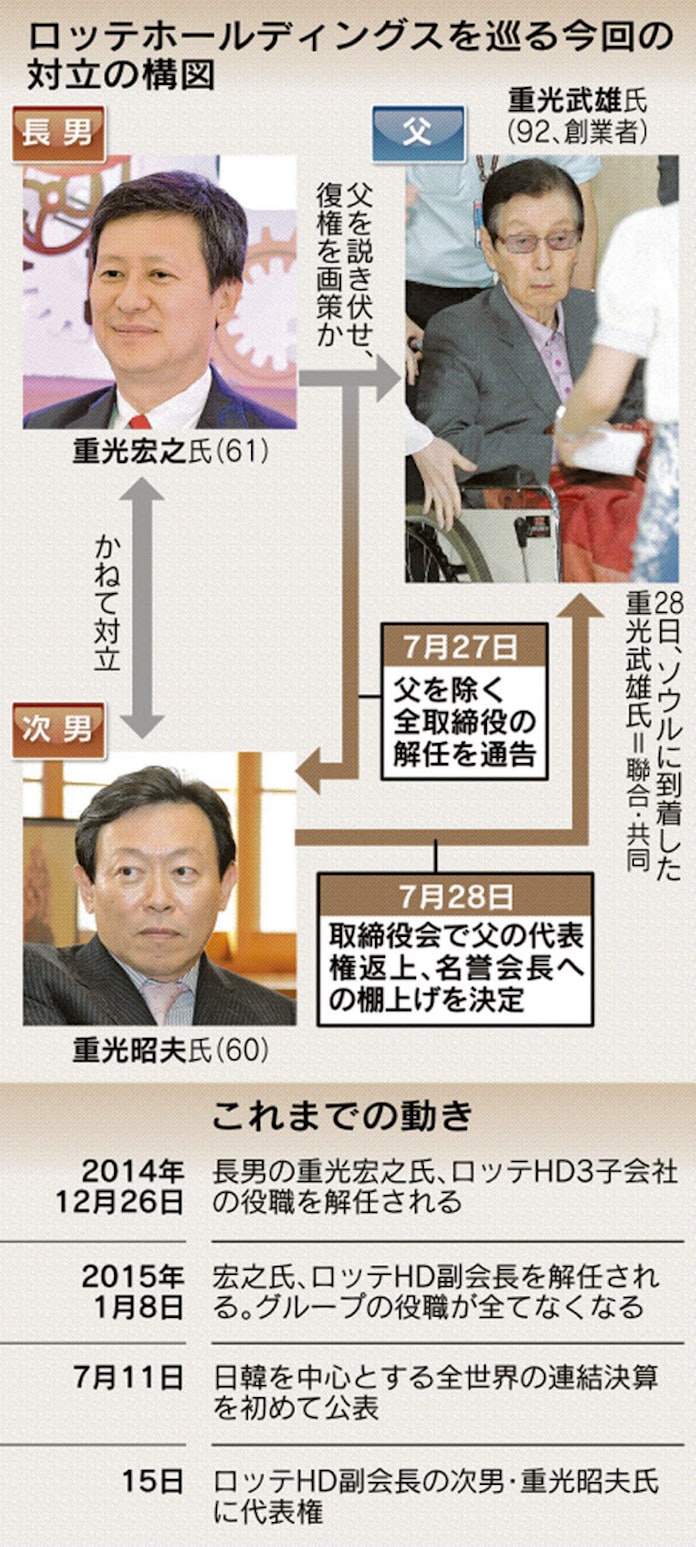 ロッテ重光一族の乱 経営権巡り対立 日本経済新聞 ロッテ重光一族の乱 経営権巡り対立 日本経済新聞