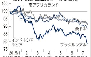 ブラジル通貨レアルが映す円の悲観シナリオ 日本経済新聞 ブラジル通貨レアルが映す円の悲観シナリオ 日本経済新聞