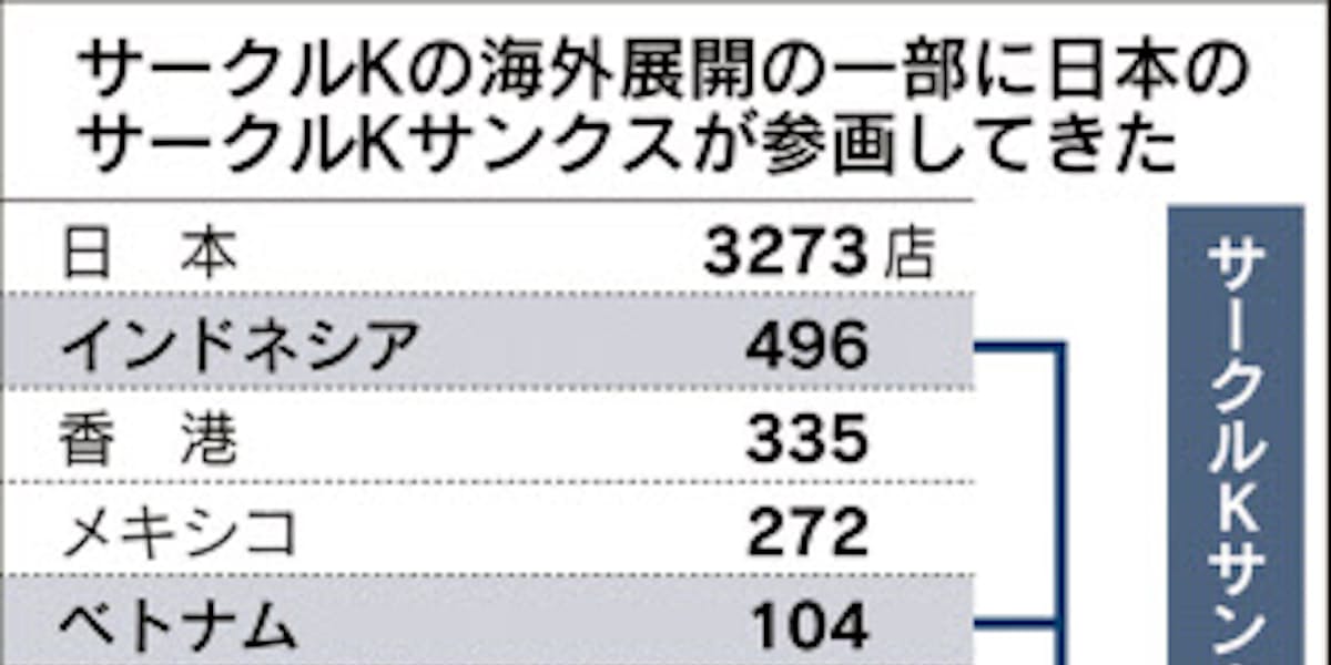 サークルkサンクス 海外撤退 ファミマとの統合に備え 日本経済新聞