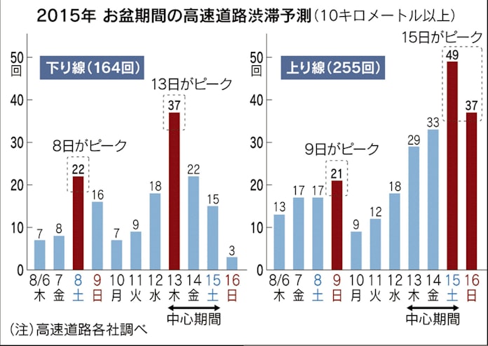 お盆の渋滞 今年の傾向と対策 日本経済新聞 お盆の渋滞 今年の傾向と対策 日本経済新聞