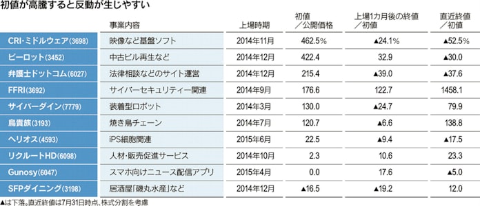 新規上場 今年は100社程度へ 日本経済新聞 新規上場 今年は100社程度へ 日本経済新聞