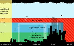 アマゾンが公表した資料。地上から400～500フィートの間と空港周辺を含む赤いゾーンを飛行禁止区域として提案。ドローンが飛行できるのは200フィート以下の「低速特定通行」と呼ぶ緑色のゾーンとした。鳥や高層ビルなどの障害物を回避するため、ドローンがお互い通信する様子も描写されている（Amazon Prime Air提供）