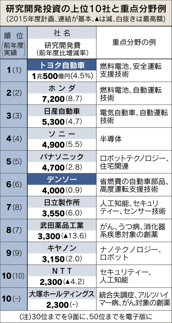 研究開発費 各社が積み増し 重点分野は 日本経済新聞