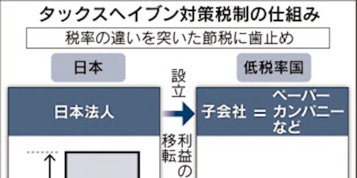 タックスヘイブン対策税制 主要40カ国で全面導入へ 日本経済新聞