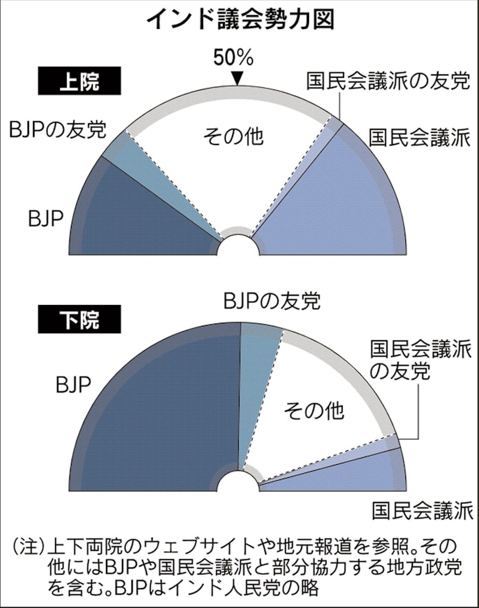 インド モディ改革 の危機 ねじれ議会が障壁に 日本経済新聞