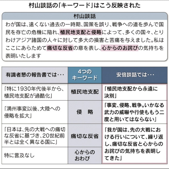 70年談話 4つのキーワード網羅 自ら謝罪 は避ける 日本経済新聞
