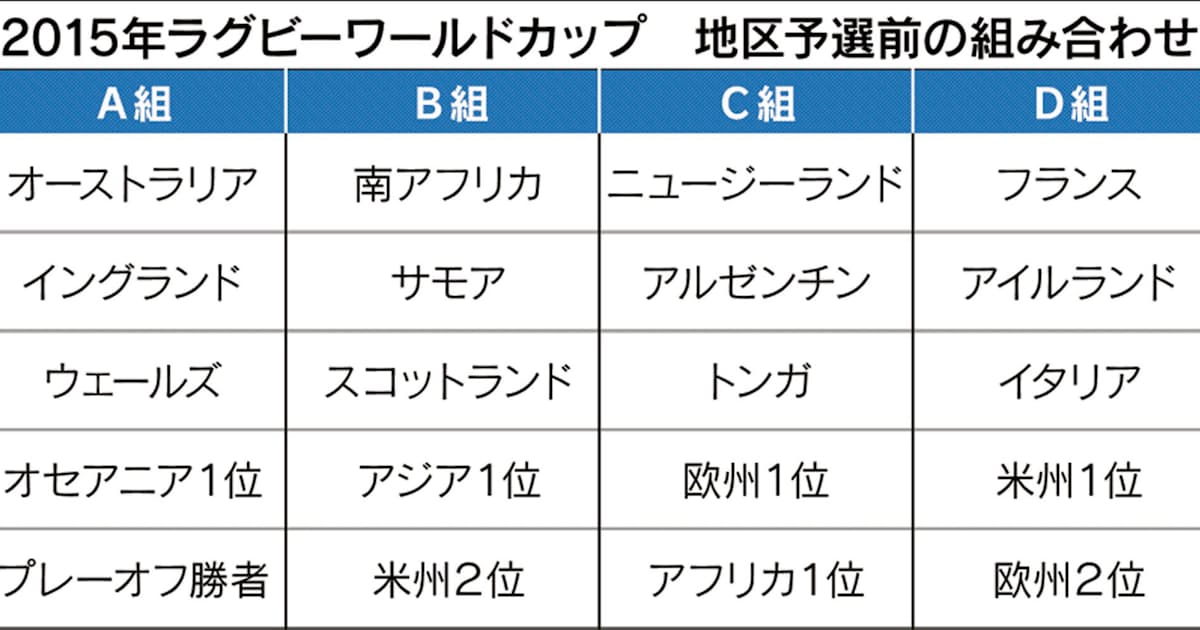 ウルグアイの力量は ラグビー日本代表 強化試合 日本経済新聞 ウルグアイの力量は ラグビー日本代表 強化試合 日本経済新聞