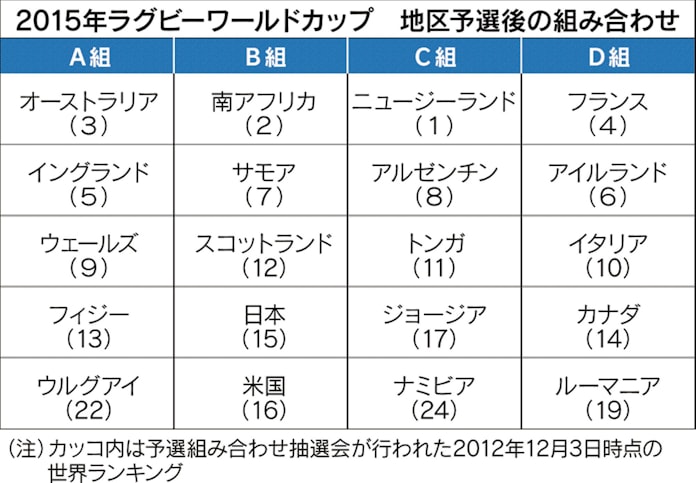 ウルグアイの力量は ラグビー日本代表 強化試合 日本経済新聞 ウルグアイの力量は ラグビー日本代表 強化試合 日本経済新聞