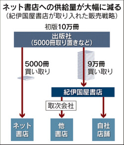 紀伊国屋書店 村上春樹氏の新刊 買い占め 日本経済新聞