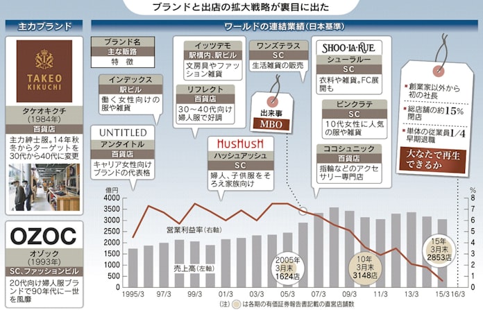 500店閉鎖 ワールド 惰性のツケ 日本経済新聞 500店閉鎖 ワールド 惰性のツケ 日本経済新聞