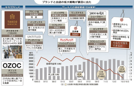 500店閉鎖 ワールド 惰性のツケ 日本経済新聞 500店閉鎖 ワールド 惰性のツケ 日本経済新聞