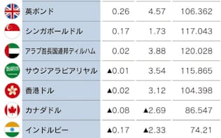日経通貨インデックス　日本経済新聞社が算出する実効為替レートの指標。25通貨が対象。2008年=100