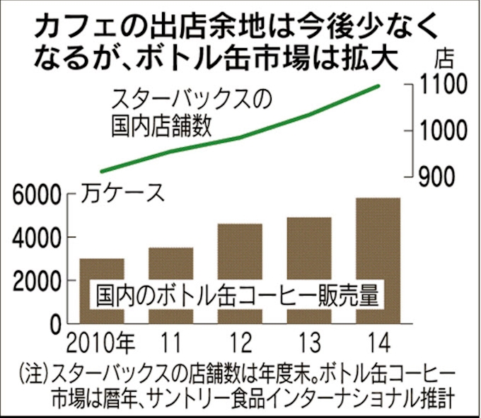 スタバ ボトル缶に参入 出店余地減り販路拡大 日本経済新聞