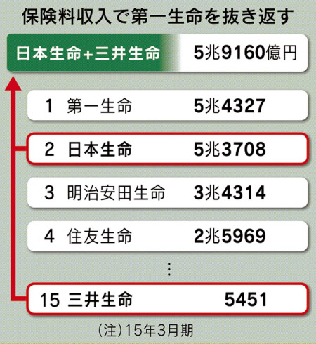 日生が三井生命買収 強力ライバルに対抗 日本経済新聞