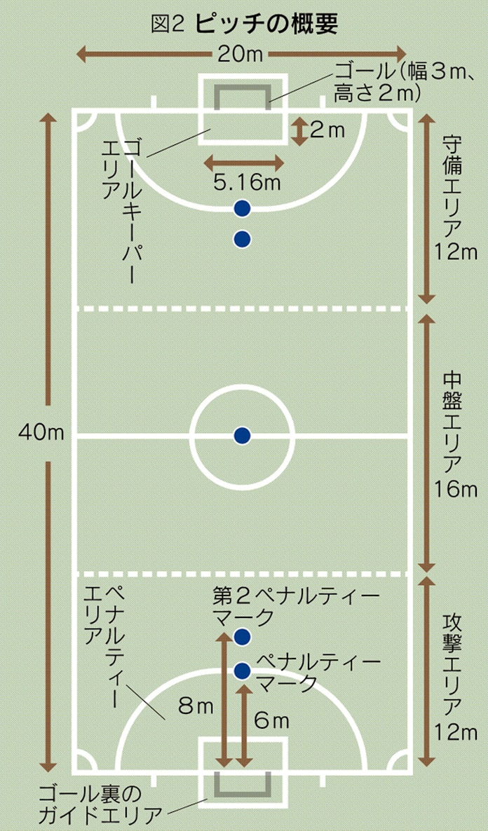 ブラインドサッカー ルールと戦術を解説 日本経済新聞