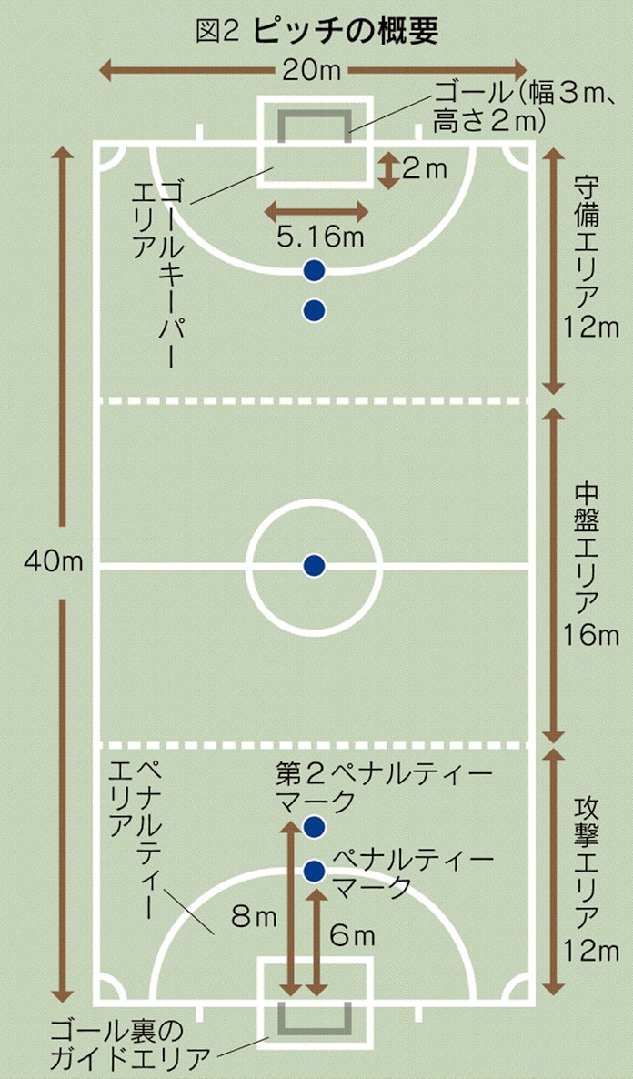 ブラインドサッカー ルールと戦術を解説 日本経済新聞 ブラインドサッカー ルールと戦術を解説 日本経済新聞