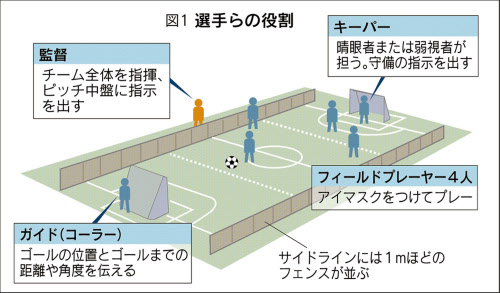ブラインドサッカー ルールと戦術を解説 日本経済新聞