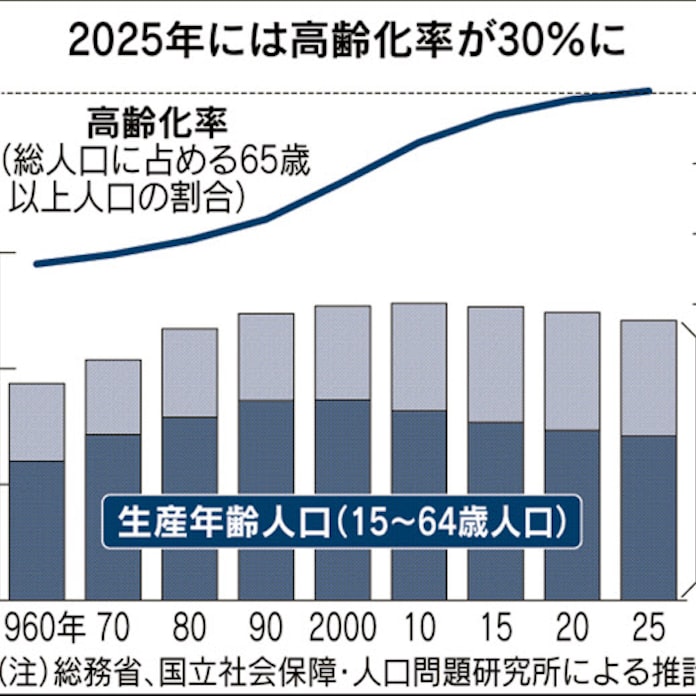 25年問題 団塊世代が75歳以上 超高齢化社会に 日本経済新聞
